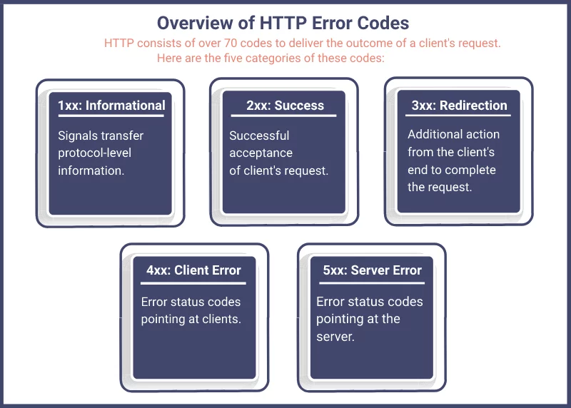 Overview of HTTP Error Codes 