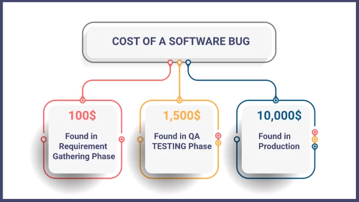 COST OF SOFTWARE BUG 